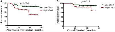 Serum Tie-1 is a Valuable Marker for Predicting the Progression and Prognosis of Cervical Cancer